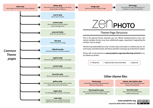 zenphoto-theme-diagram-v3
