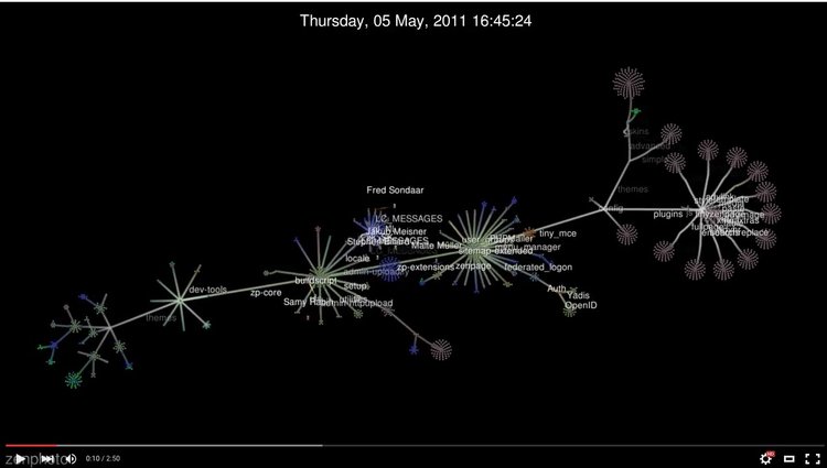 Evolution of Zenphoto (Gource visualization)