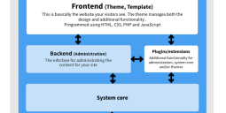 CMS diagram