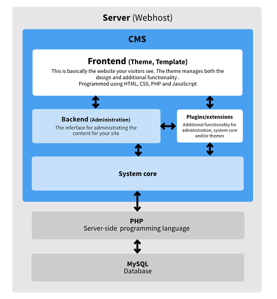 CMS diagram