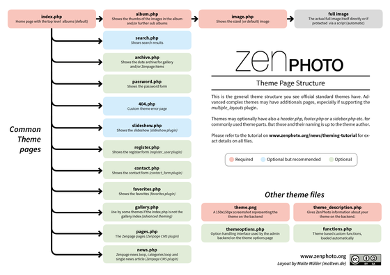 zenphoto-theme-diagram-v3